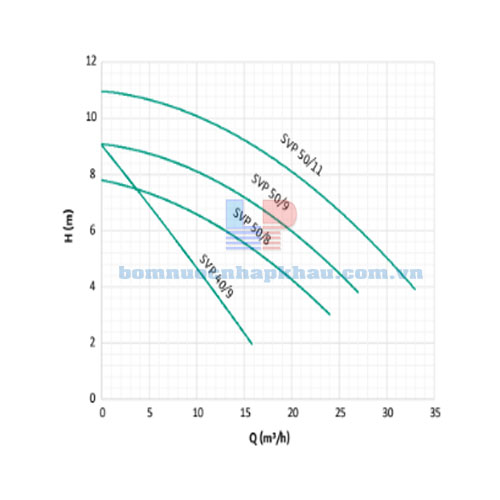 Biều đồ lưu lượng Wilo SVP